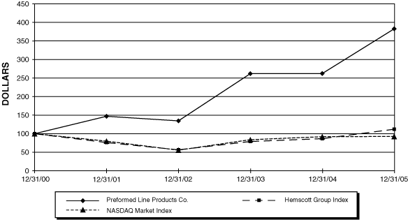 (PERFORMANCE GRAPH)